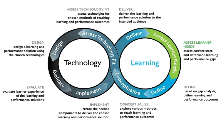 Diagram of the Learning + Technology Development Process Model: two interlocking cycles, Technology and Learning, with steps Design, Assess Technology Fit, Deliver, Assess Learner Needs, Evaluate, Implement, Conceptualize, and Define